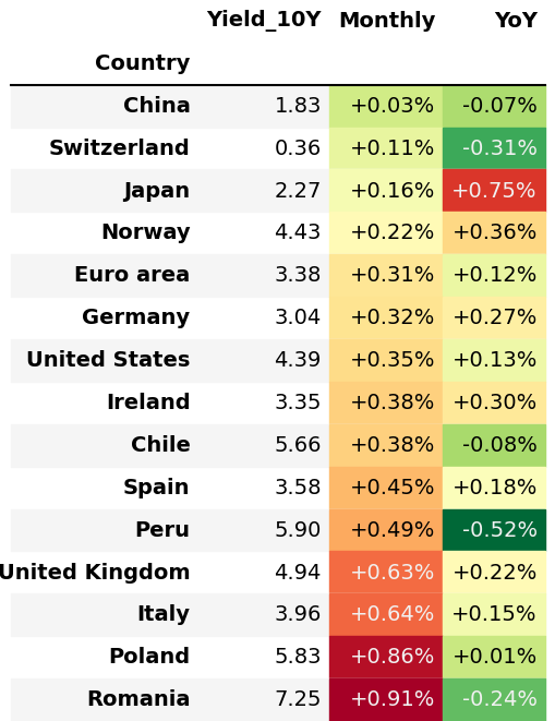 Bonos a 10 años y sus variaciones