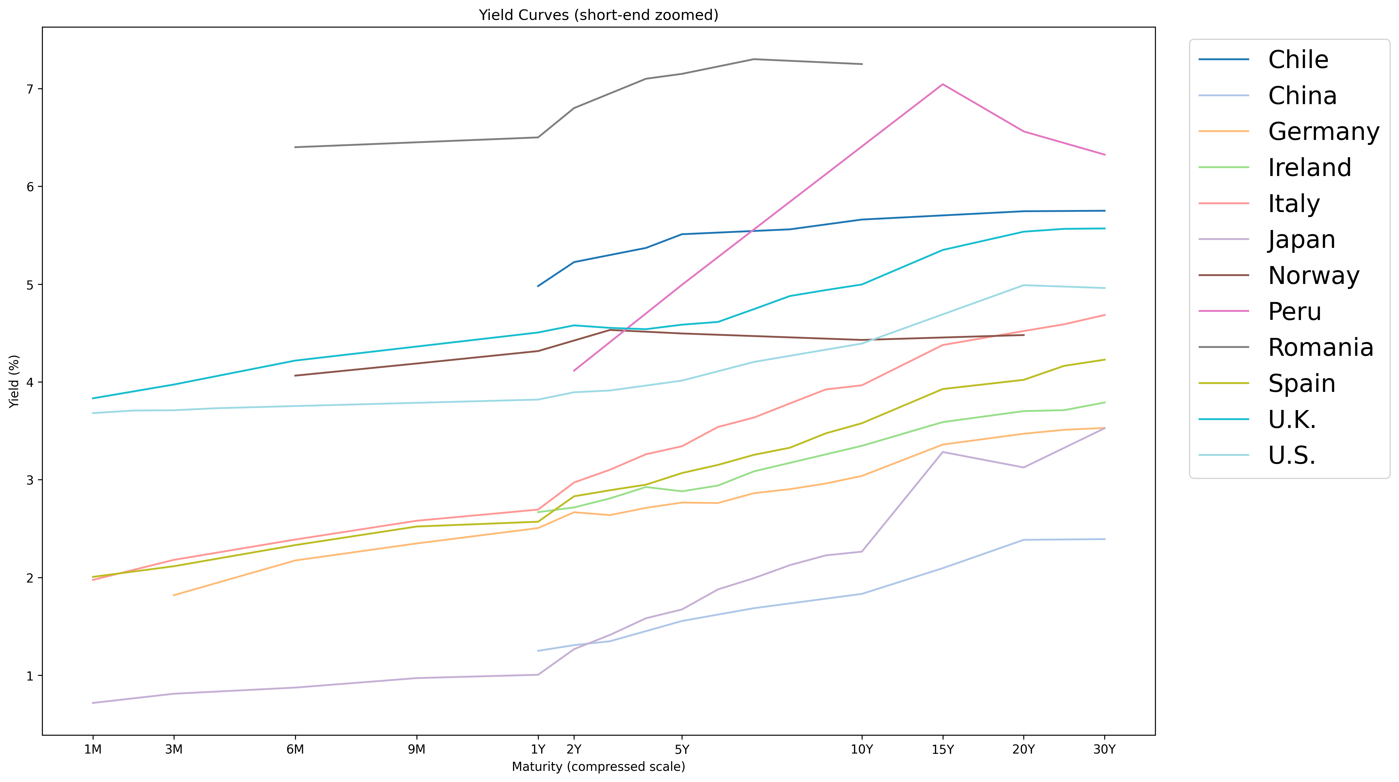 Bonos a 10 años y sus variaciones