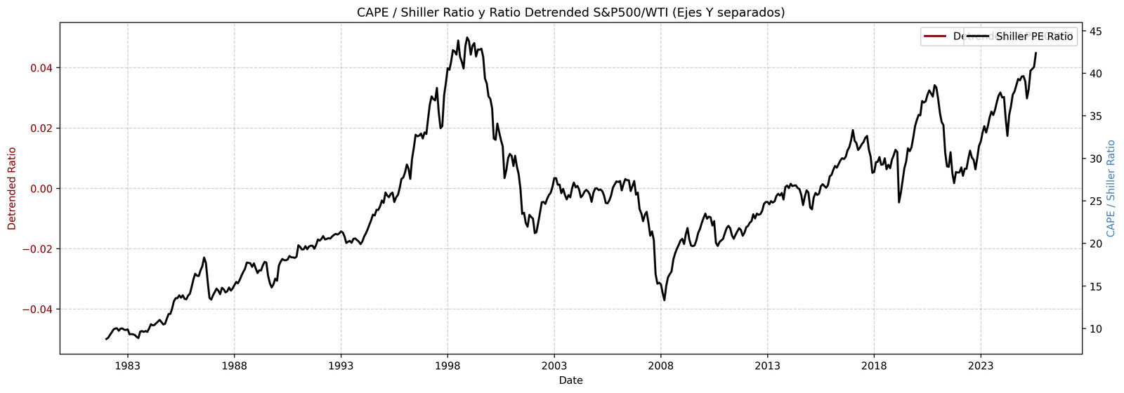 Gráfica Macro
